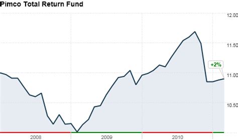 pimco climate bond fund|PCEBX – PIMCO Climate Bond A Fund Stock Price .